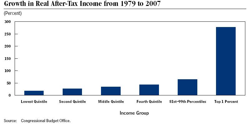 household income growth